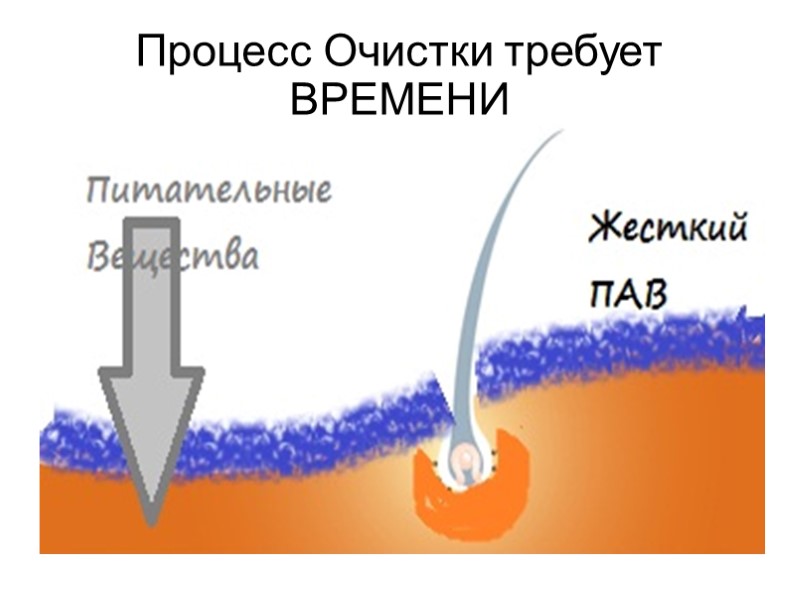 Процесс Очистки требует ВРЕМЕНИ